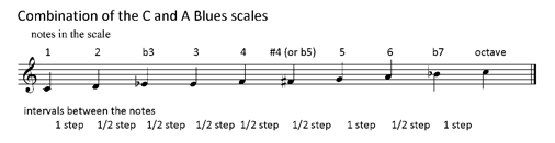 Combination blues scale | Teen Jazz